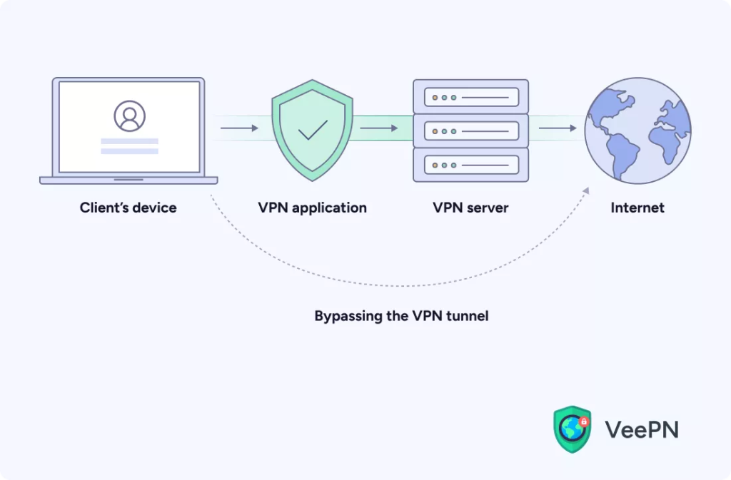 Split Tunneling of Symlex VPN Visual Representation