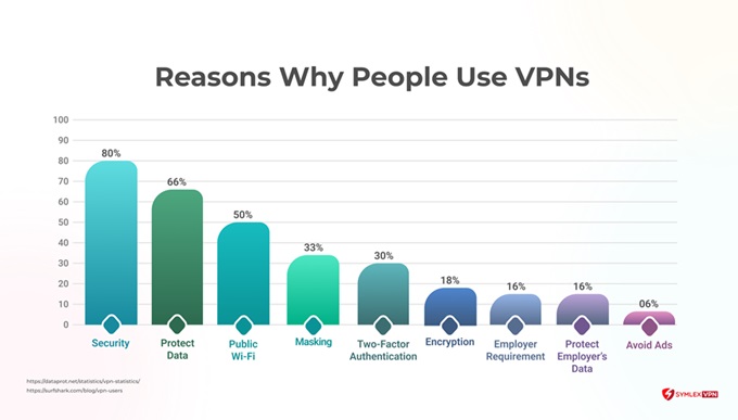 Reasons to Use Vpn