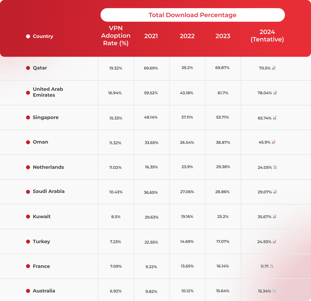 VPN Adoption Rate by Country