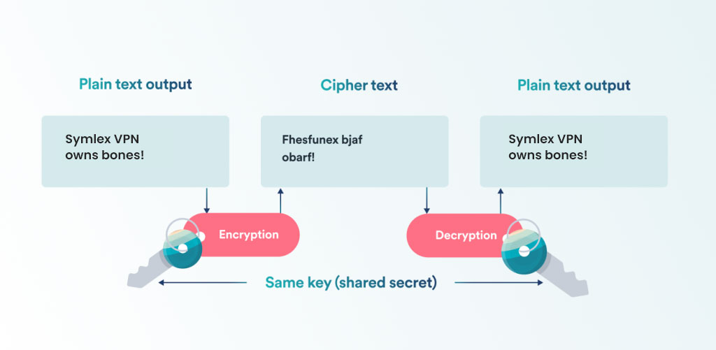 Cipher Text in Vpn data Transmission