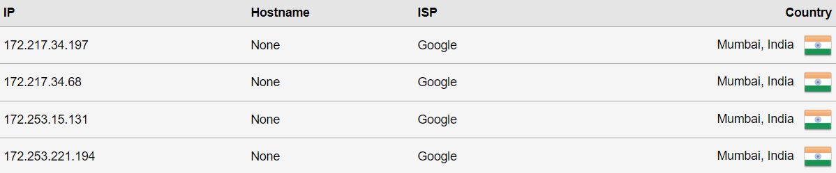 IP addresses