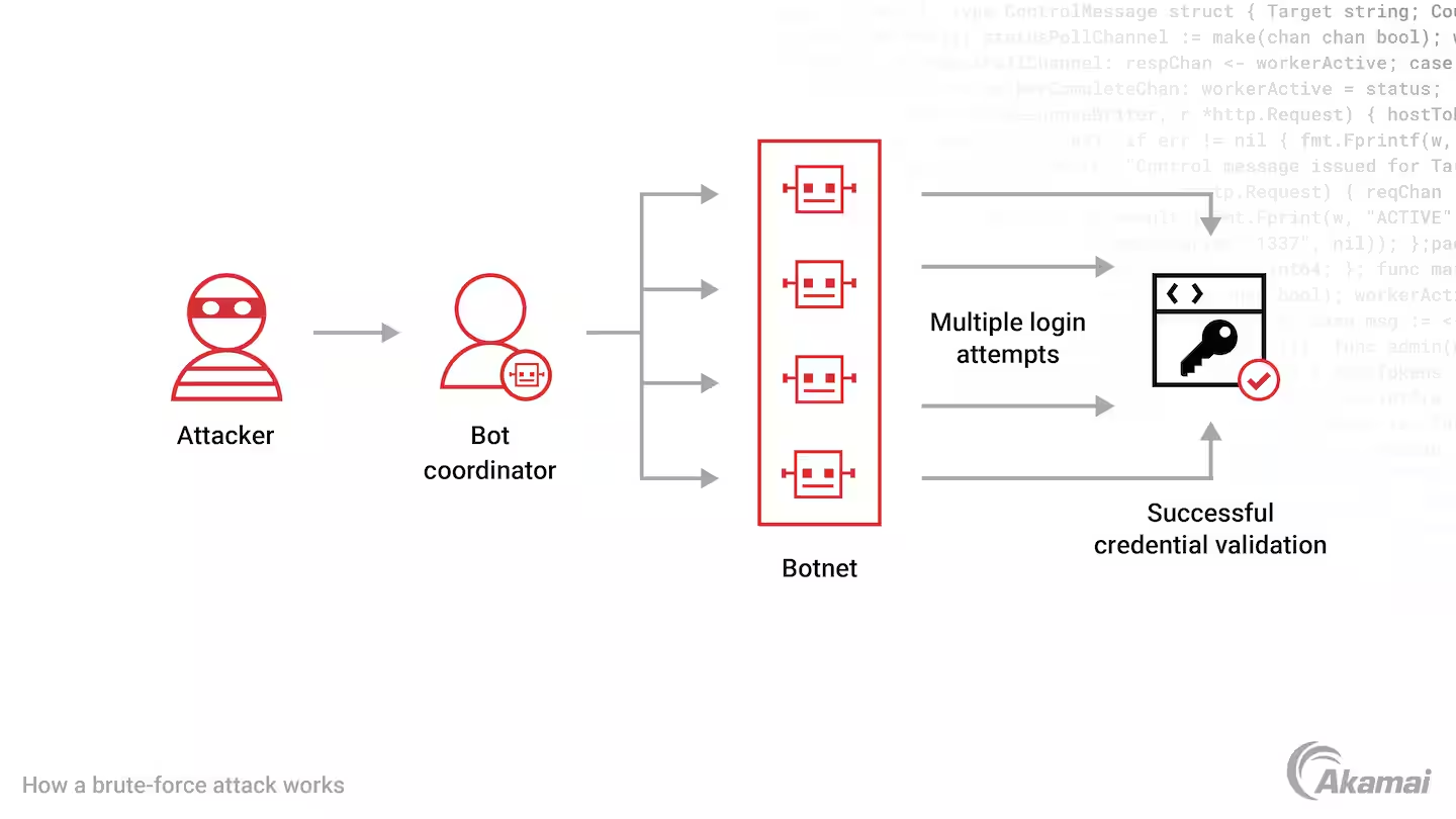 Prevent Brute-force Attacks