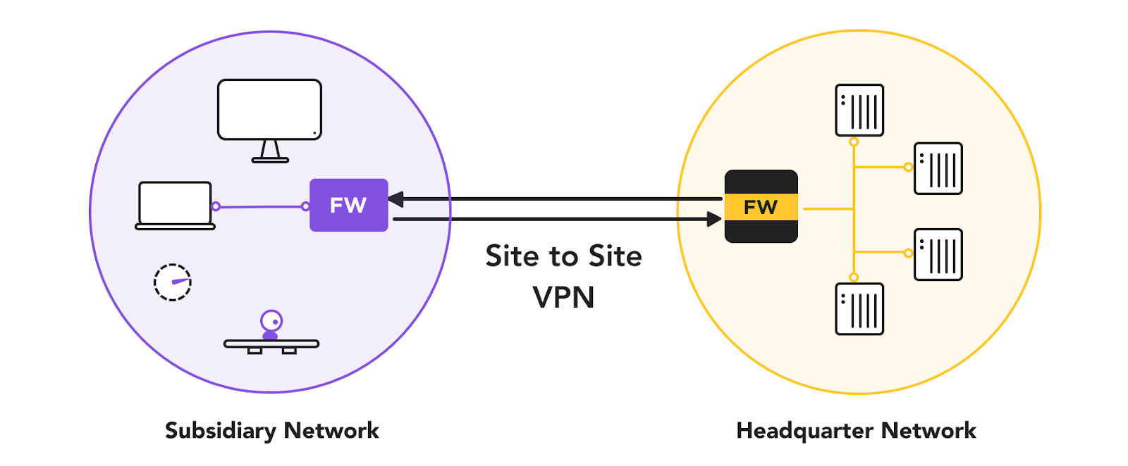 site-to-site vpn process