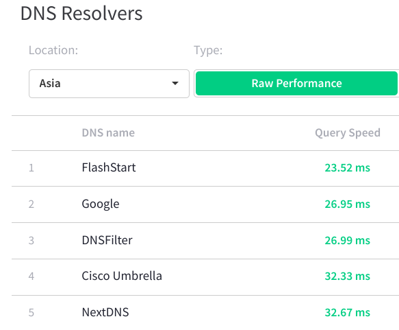 Asia DNS Resolvers