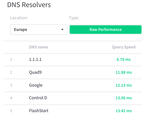 Europe DNS Resolvers