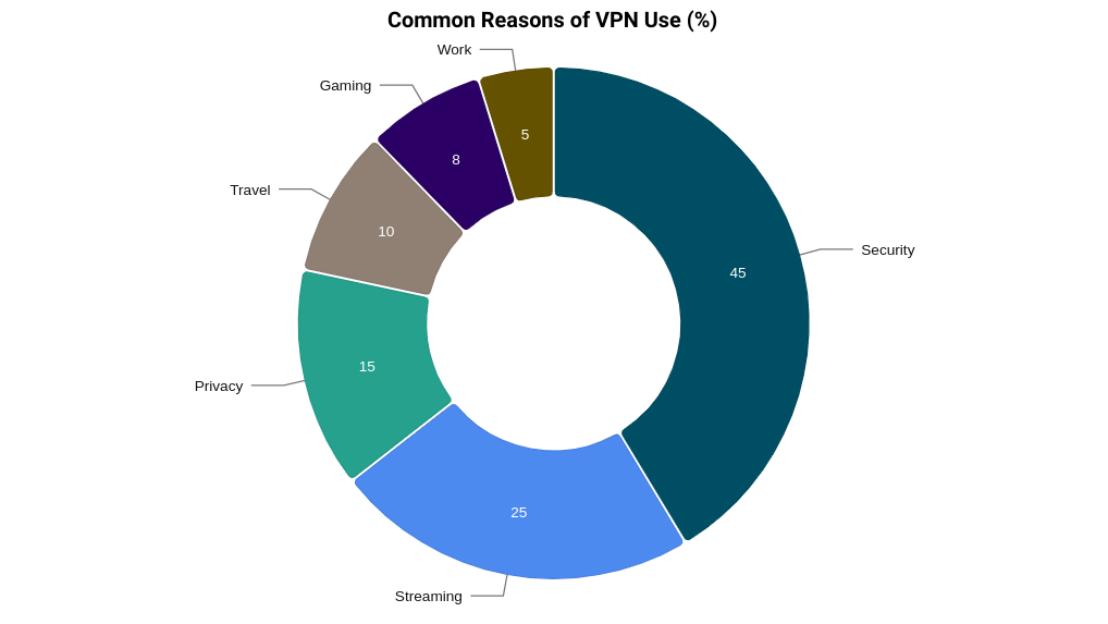 Common Reasons of VPN Use