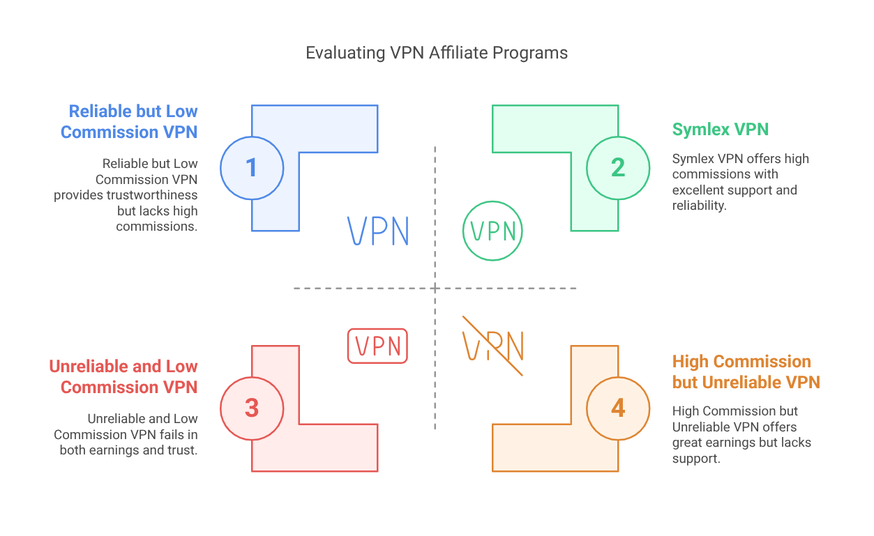 Evaluating VPN Affiliate Programs