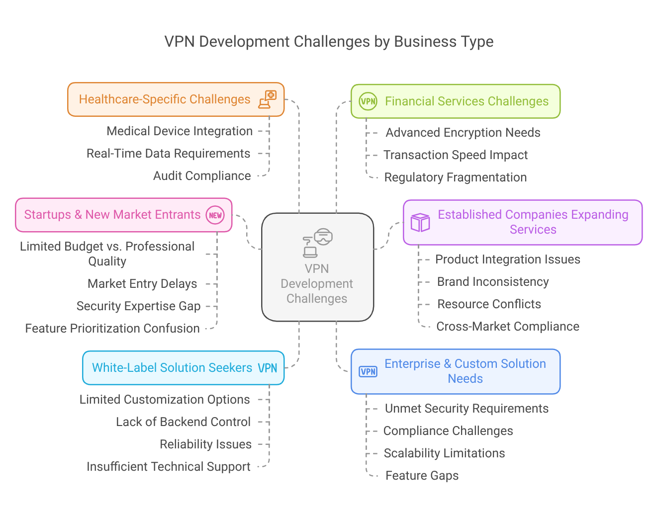 VPN Development Challenges