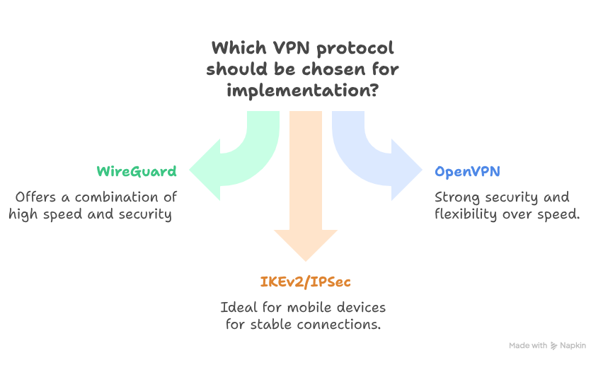 VPN Protocol