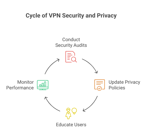 VPN Security and Privacy 