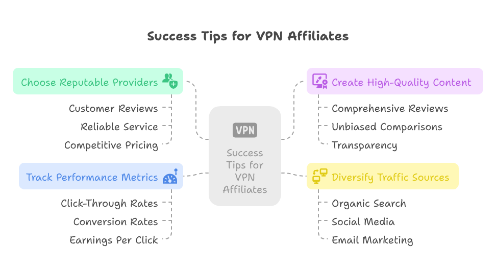 Success Tips for VPN Affiliates