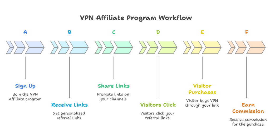 VPN Affiliate Program Workflow