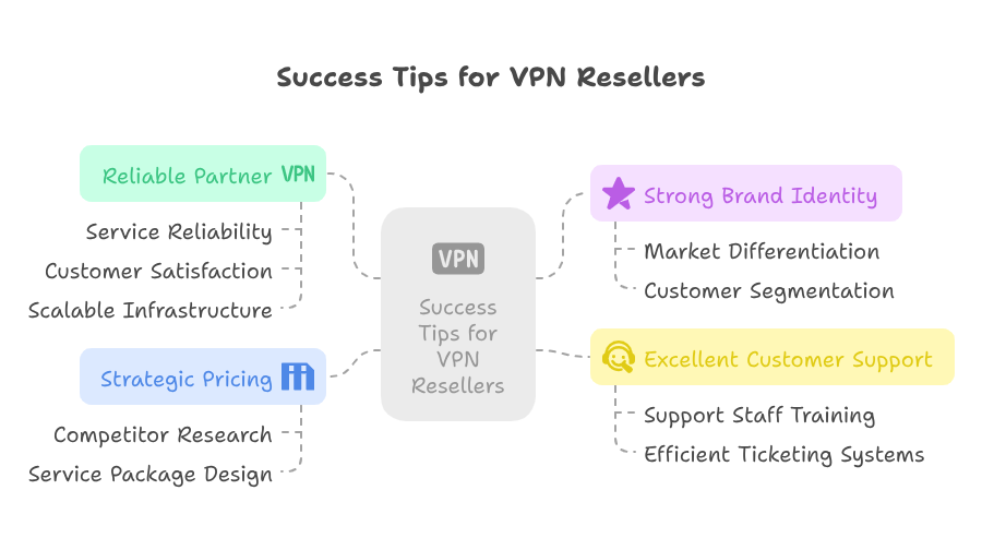 Success Tips for VPN Resellers