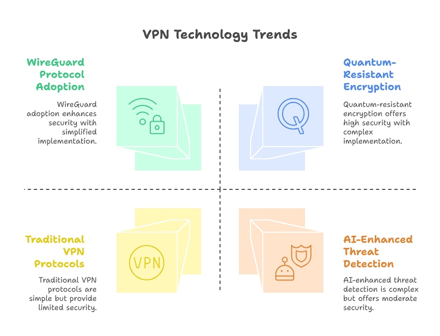VPN Technology Trends