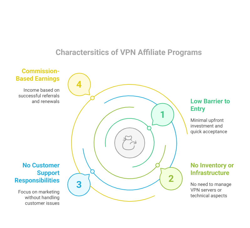 Characteristics of VPN Affiliate Programs