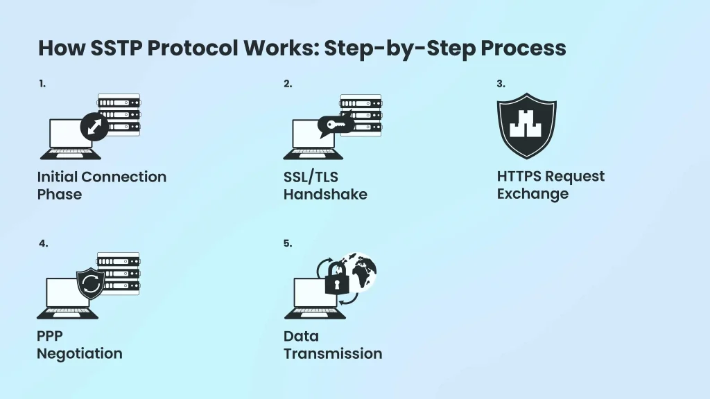 How SSTP Protocol Works: Step-by-Step Process