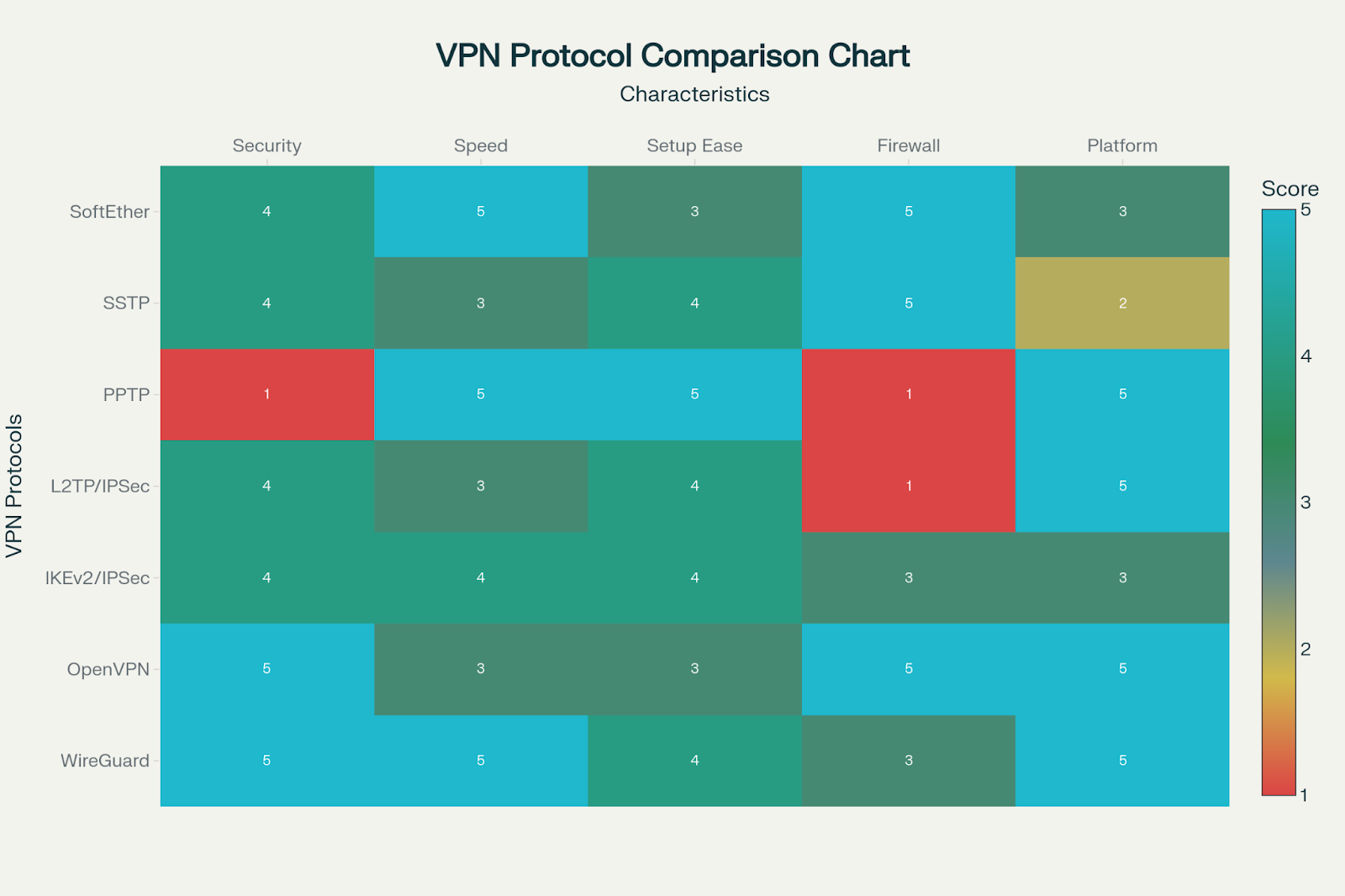 vpn-protocol-comparison-chart